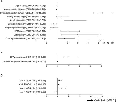 Estimating the Risk of Severe Peanut Allergy Using Clinical Background and IgE Sensitization Profiles